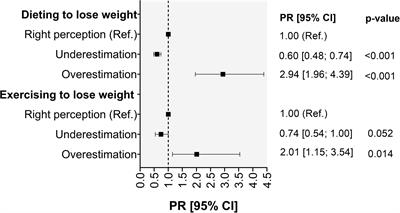 Association between bodyweight perception, nutritional status, and weight control practices: A cross-sectional analysis from the Chilean Health Survey 2016–2017